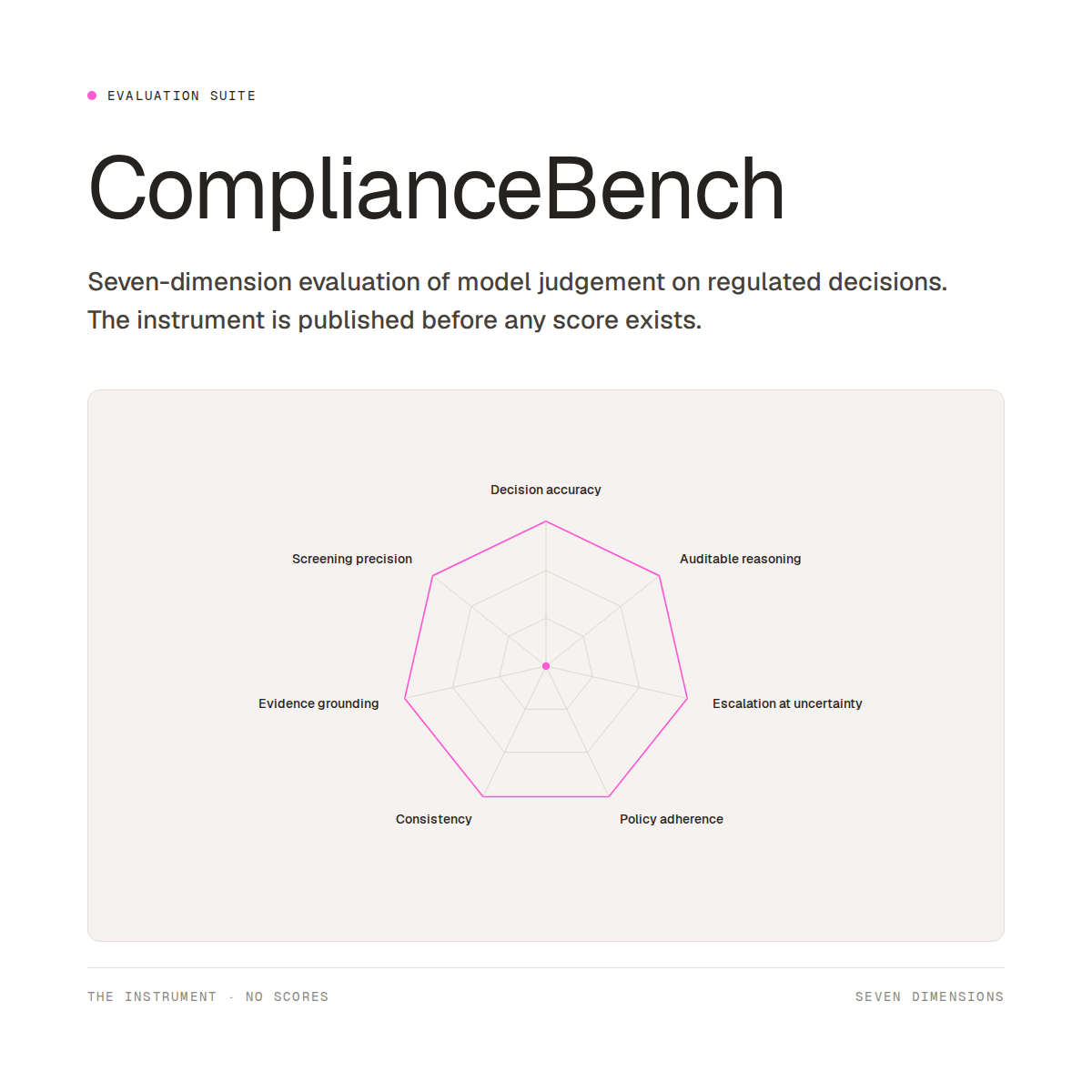 ComplianceBench, seven-axis evaluation chart